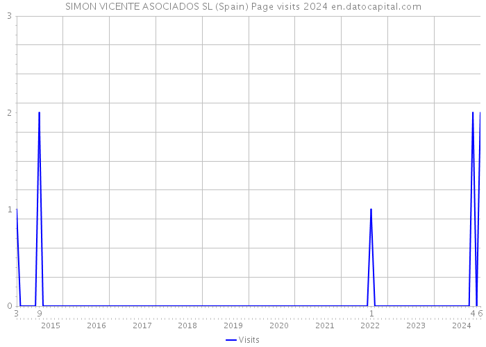 SIMON VICENTE ASOCIADOS SL (Spain) Page visits 2024 
