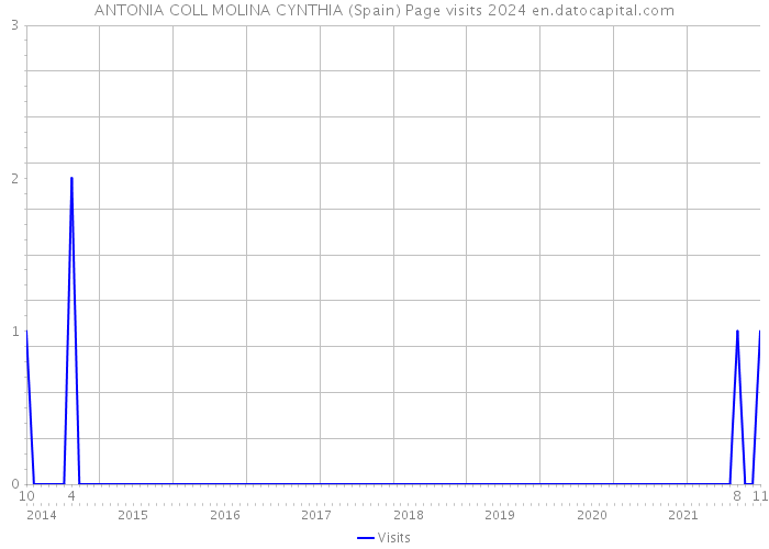ANTONIA COLL MOLINA CYNTHIA (Spain) Page visits 2024 