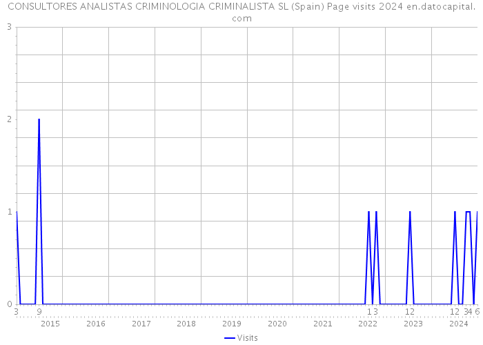 CONSULTORES ANALISTAS CRIMINOLOGIA CRIMINALISTA SL (Spain) Page visits 2024 