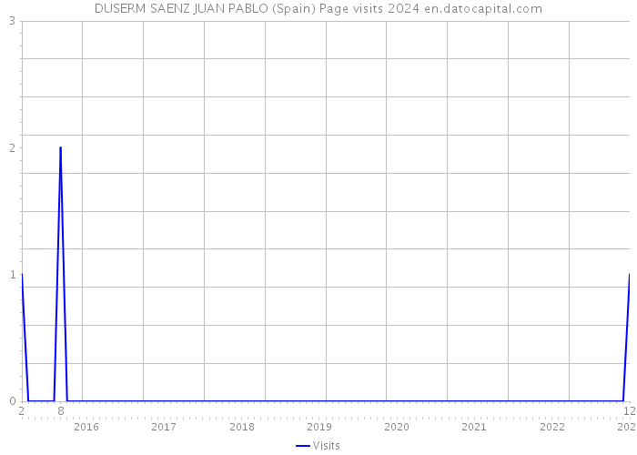 DUSERM SAENZ JUAN PABLO (Spain) Page visits 2024 
