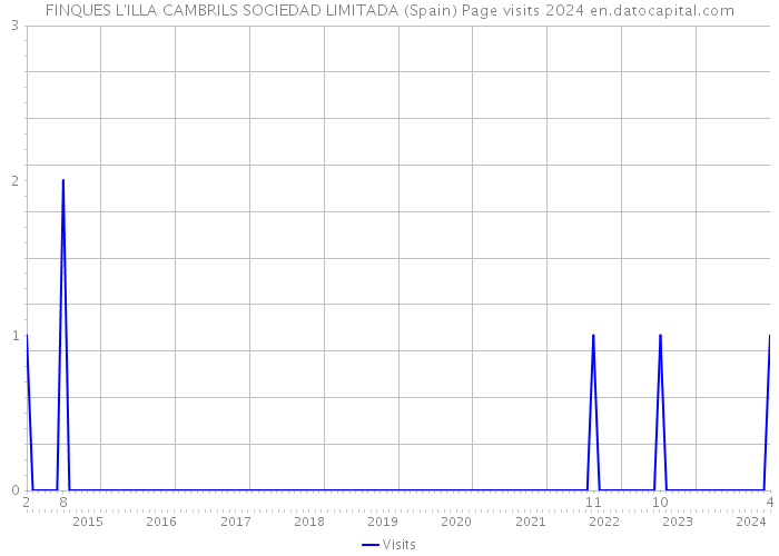 FINQUES L'ILLA CAMBRILS SOCIEDAD LIMITADA (Spain) Page visits 2024 