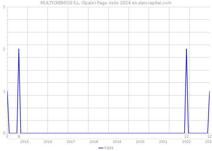 MULTIGREMIOS S.L. (Spain) Page visits 2024 