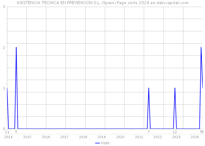 ASISTENCIA TECNICA EN PREVENCION S.L. (Spain) Page visits 2024 