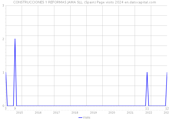 CONSTRUCCIONES Y REFORMAS JAMA SLL. (Spain) Page visits 2024 