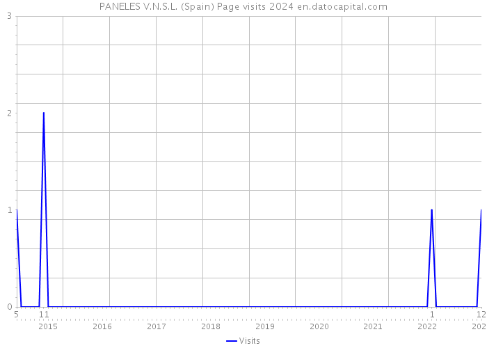 PANELES V.N.S.L. (Spain) Page visits 2024 