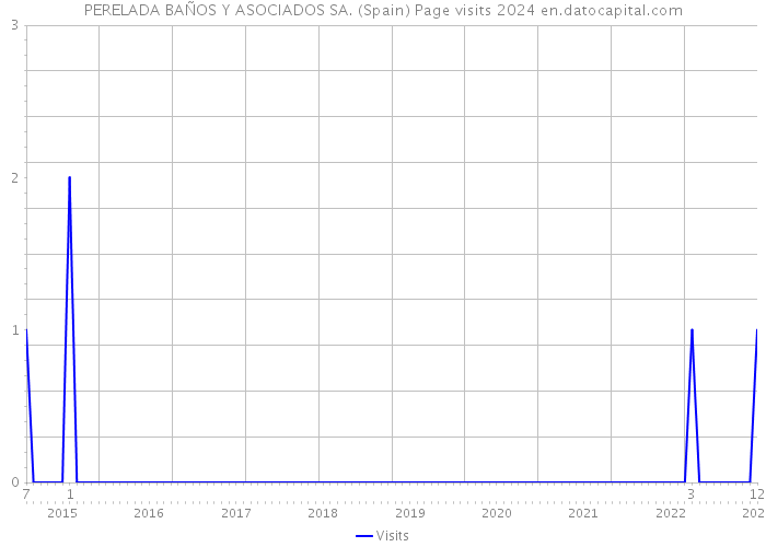 PERELADA BAÑOS Y ASOCIADOS SA. (Spain) Page visits 2024 