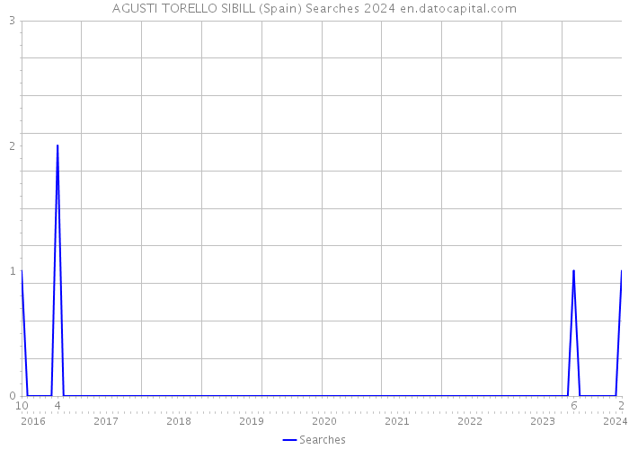 AGUSTI TORELLO SIBILL (Spain) Searches 2024 