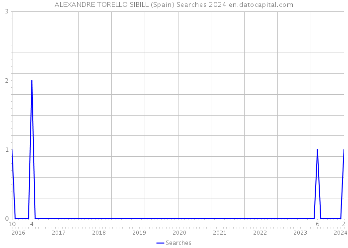 ALEXANDRE TORELLO SIBILL (Spain) Searches 2024 