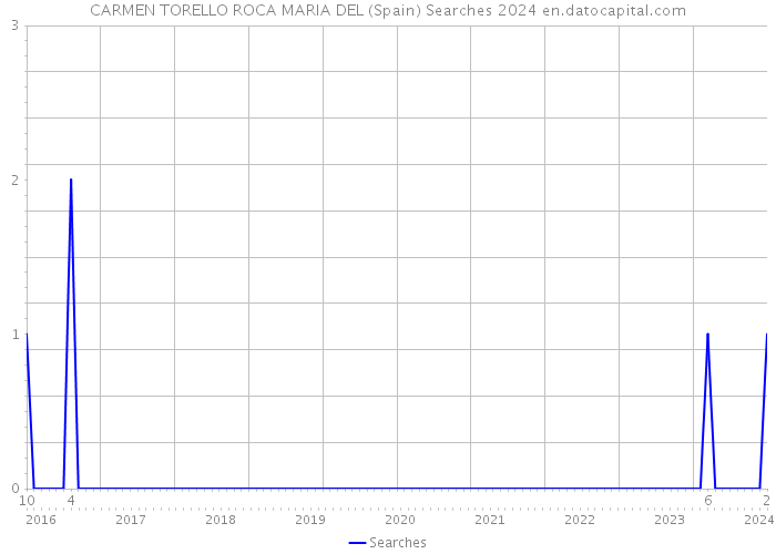 CARMEN TORELLO ROCA MARIA DEL (Spain) Searches 2024 