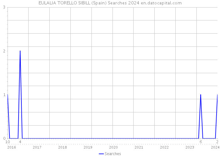 EULALIA TORELLO SIBILL (Spain) Searches 2024 
