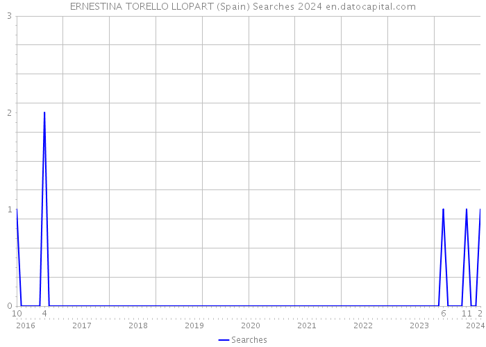 ERNESTINA TORELLO LLOPART (Spain) Searches 2024 