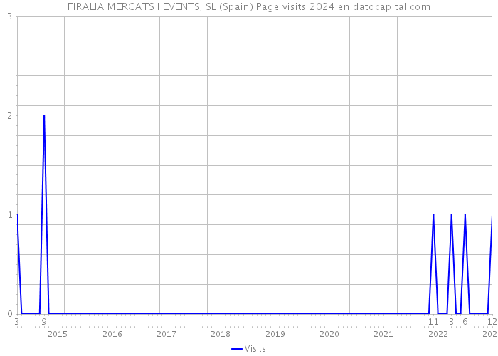 FIRALIA MERCATS I EVENTS, SL (Spain) Page visits 2024 