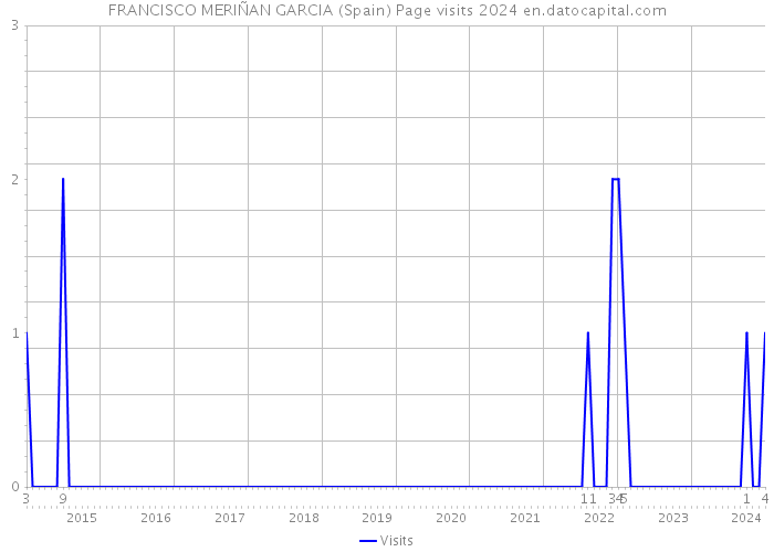 FRANCISCO MERIÑAN GARCIA (Spain) Page visits 2024 