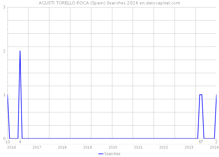 AGUSTI TORELLO ROCA (Spain) Searches 2024 