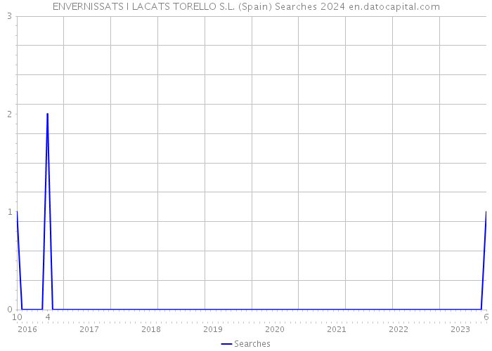 ENVERNISSATS I LACATS TORELLO S.L. (Spain) Searches 2024 