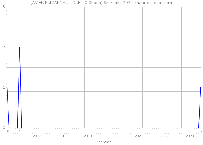 JAVIER PUIGARNAU TORELLO (Spain) Searches 2024 