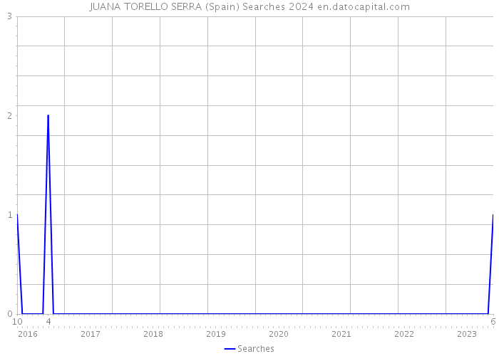 JUANA TORELLO SERRA (Spain) Searches 2024 