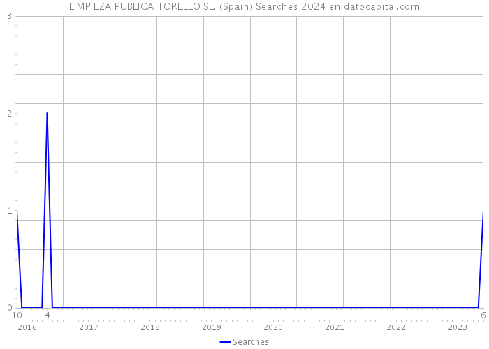 LIMPIEZA PUBLICA TORELLO SL. (Spain) Searches 2024 