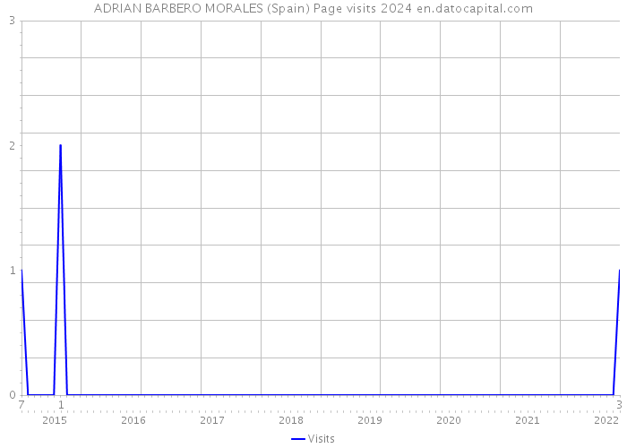 ADRIAN BARBERO MORALES (Spain) Page visits 2024 