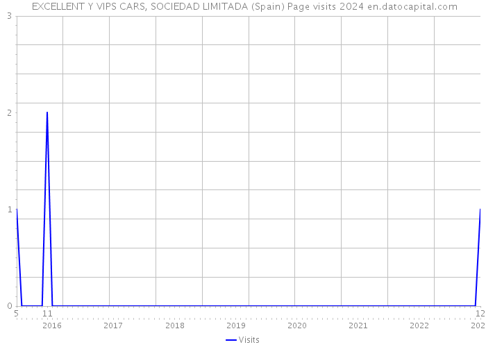  EXCELLENT Y VIPS CARS, SOCIEDAD LIMITADA (Spain) Page visits 2024 