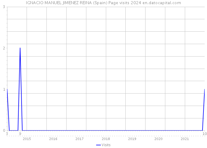 IGNACIO MANUEL JIMENEZ REINA (Spain) Page visits 2024 