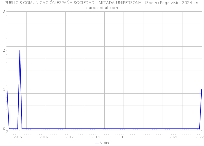 PUBLICIS COMUNICACIÓN ESPAÑA SOCIEDAD LIMITADA UNIPERSONAL (Spain) Page visits 2024 