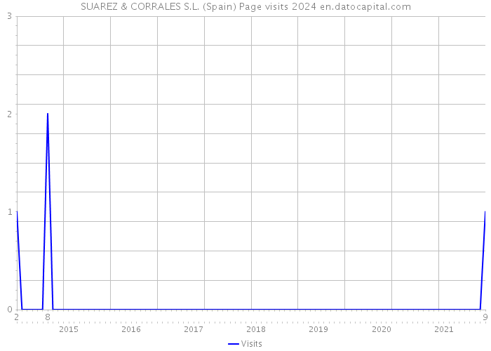 SUAREZ & CORRALES S.L. (Spain) Page visits 2024 