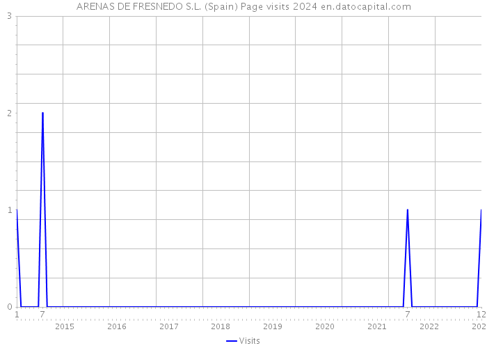 ARENAS DE FRESNEDO S.L. (Spain) Page visits 2024 
