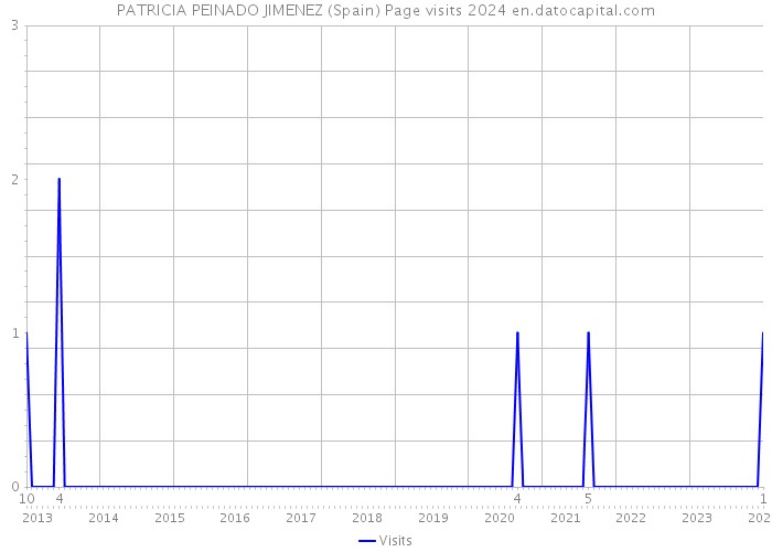 PATRICIA PEINADO JIMENEZ (Spain) Page visits 2024 