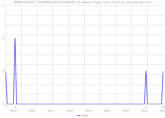 EMBASADOS Y MANIPULADOS RAMAES SL (Spain) Page visits 2024 