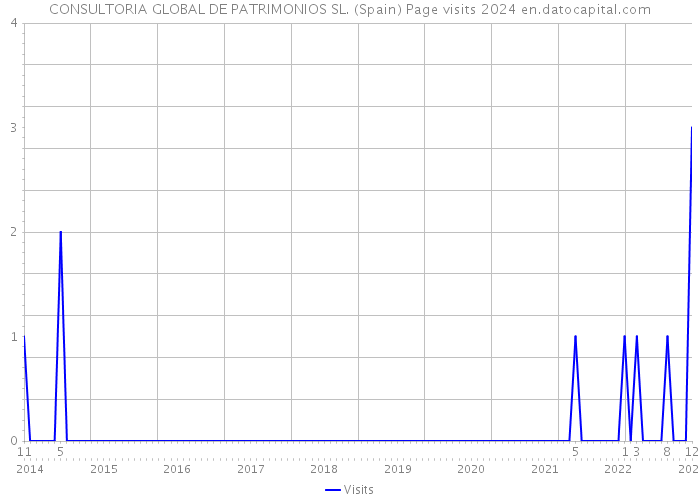 CONSULTORIA GLOBAL DE PATRIMONIOS SL. (Spain) Page visits 2024 