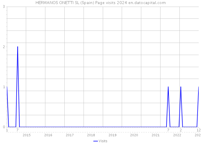 HERMANOS ONETTI SL (Spain) Page visits 2024 