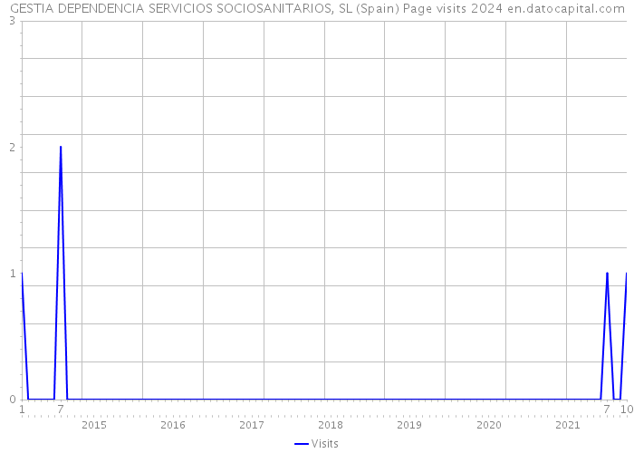 GESTIA DEPENDENCIA SERVICIOS SOCIOSANITARIOS, SL (Spain) Page visits 2024 