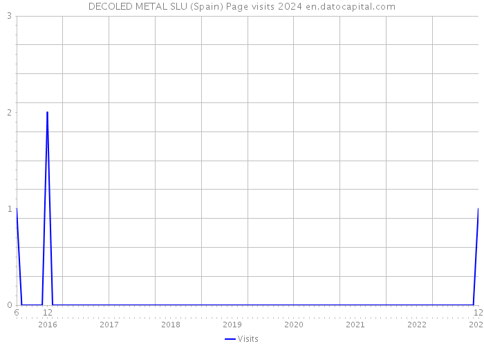 DECOLED METAL SLU (Spain) Page visits 2024 