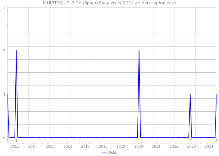 MULTIPOINT 3 SA (Spain) Page visits 2024 