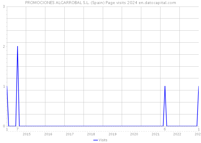 PROMOCIONES ALGARROBAL S.L. (Spain) Page visits 2024 