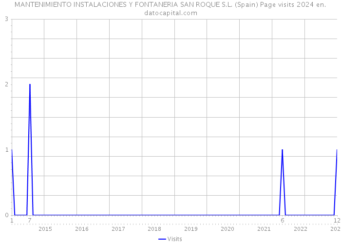 MANTENIMIENTO INSTALACIONES Y FONTANERIA SAN ROQUE S.L. (Spain) Page visits 2024 