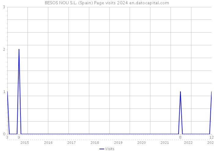 BESOS NOU S.L. (Spain) Page visits 2024 