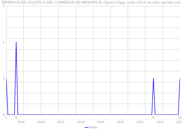 TERRENOS DE LOGISTICA DEL CORREDOR DE HENARES SL (Spain) Page visits 2024 