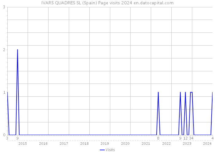 IVARS QUADRES SL (Spain) Page visits 2024 