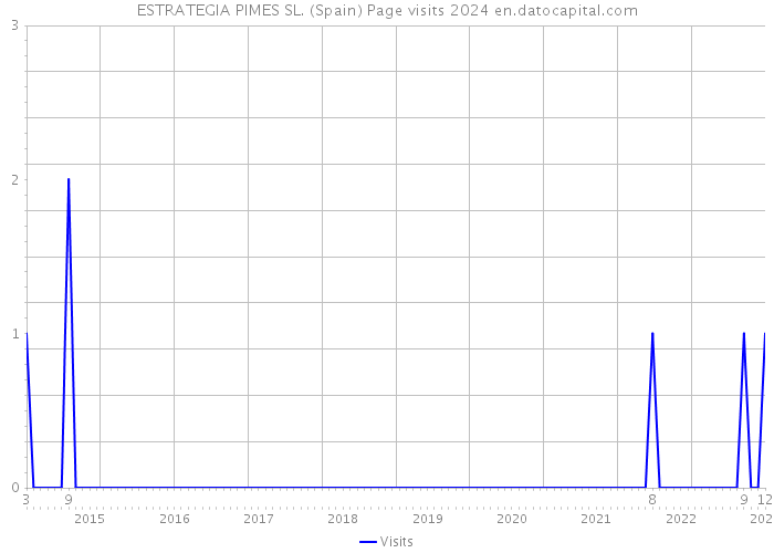 ESTRATEGIA PIMES SL. (Spain) Page visits 2024 