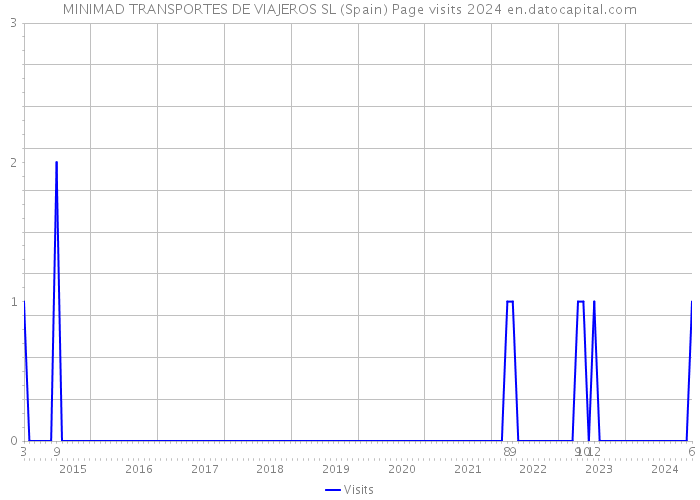 MINIMAD TRANSPORTES DE VIAJEROS SL (Spain) Page visits 2024 