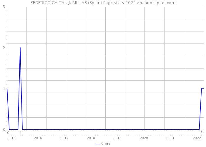 FEDERICO GAITAN JUMILLAS (Spain) Page visits 2024 