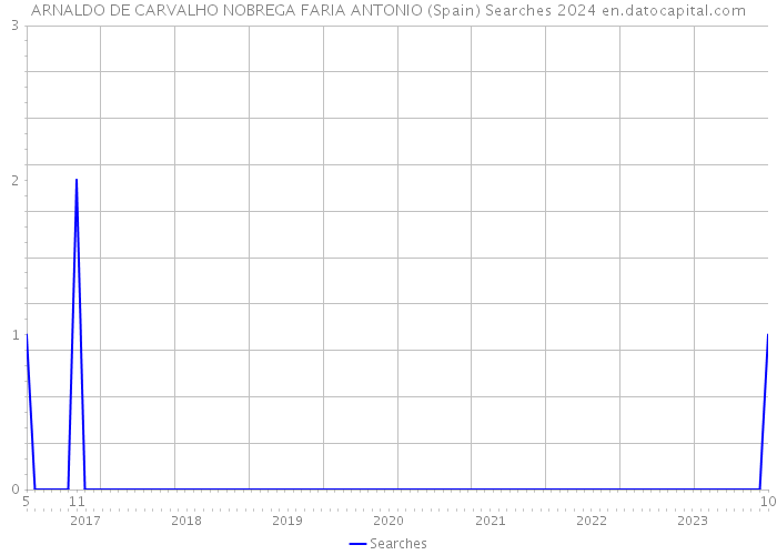 ARNALDO DE CARVALHO NOBREGA FARIA ANTONIO (Spain) Searches 2024 