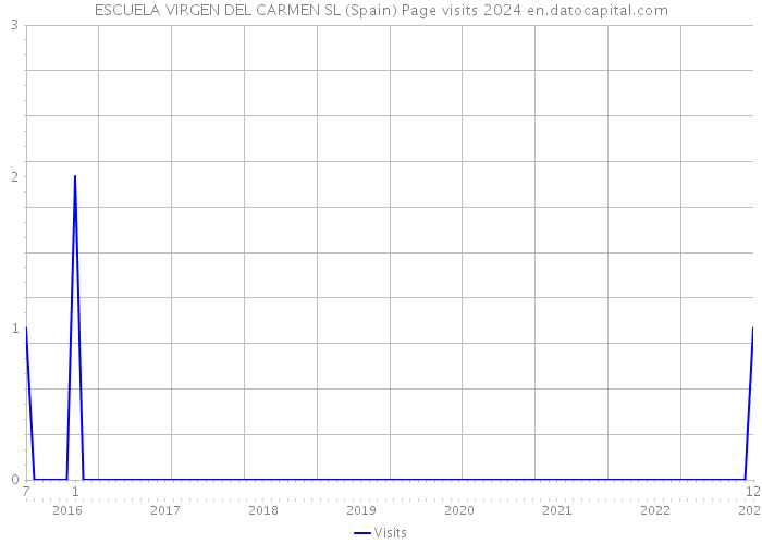 ESCUELA VIRGEN DEL CARMEN SL (Spain) Page visits 2024 