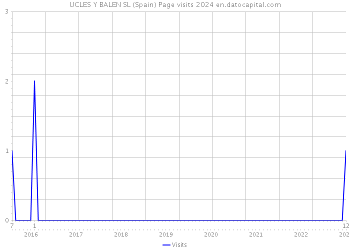 UCLES Y BALEN SL (Spain) Page visits 2024 