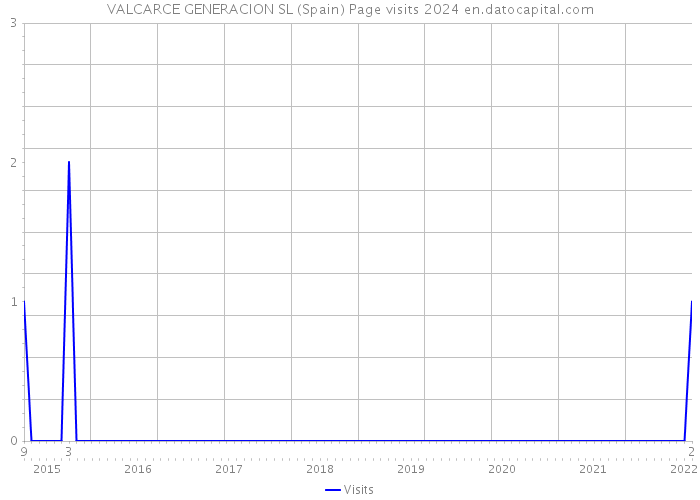 VALCARCE GENERACION SL (Spain) Page visits 2024 