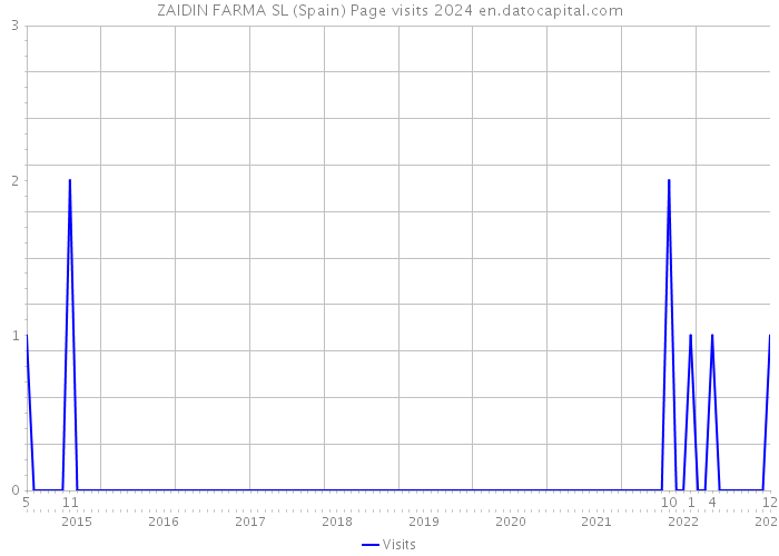 ZAIDIN FARMA SL (Spain) Page visits 2024 