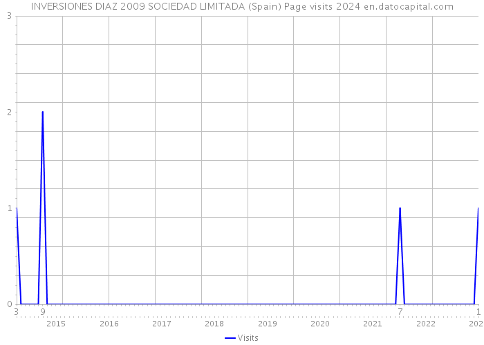 INVERSIONES DIAZ 2009 SOCIEDAD LIMITADA (Spain) Page visits 2024 