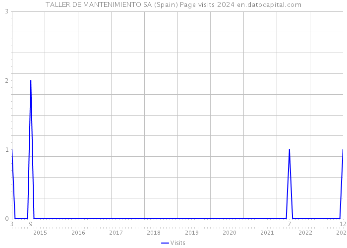 TALLER DE MANTENIMIENTO SA (Spain) Page visits 2024 